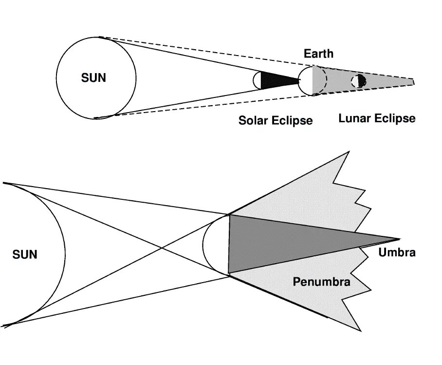 Ритуалы на солнечное затмение. Схема солнечного и лунного затмения. Полное лунное затмение схема. Схема солнечного затмения и лунного затмения. Лунное затмение схема астрономия.