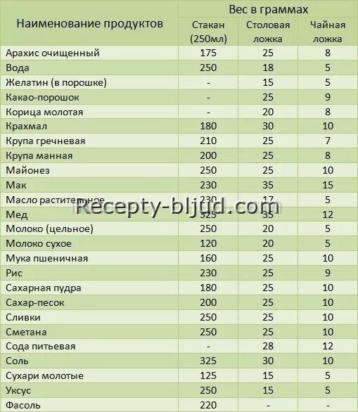 Что в начале года весит 200 грамм. Таблица перевода столовых ложек в граммы. Таблица меры вложка гаммах миллитрах. Вес продукта в 1 столовой ложке. Таблица массы продуктов.