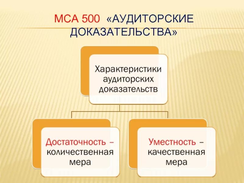 Надлежащие аудиторские доказательства. Аудиторские доказательства. аудиторские доказательства презентация. мса 500 аудиторские доказательства. мса 500 аудиторские доказательства презентация.