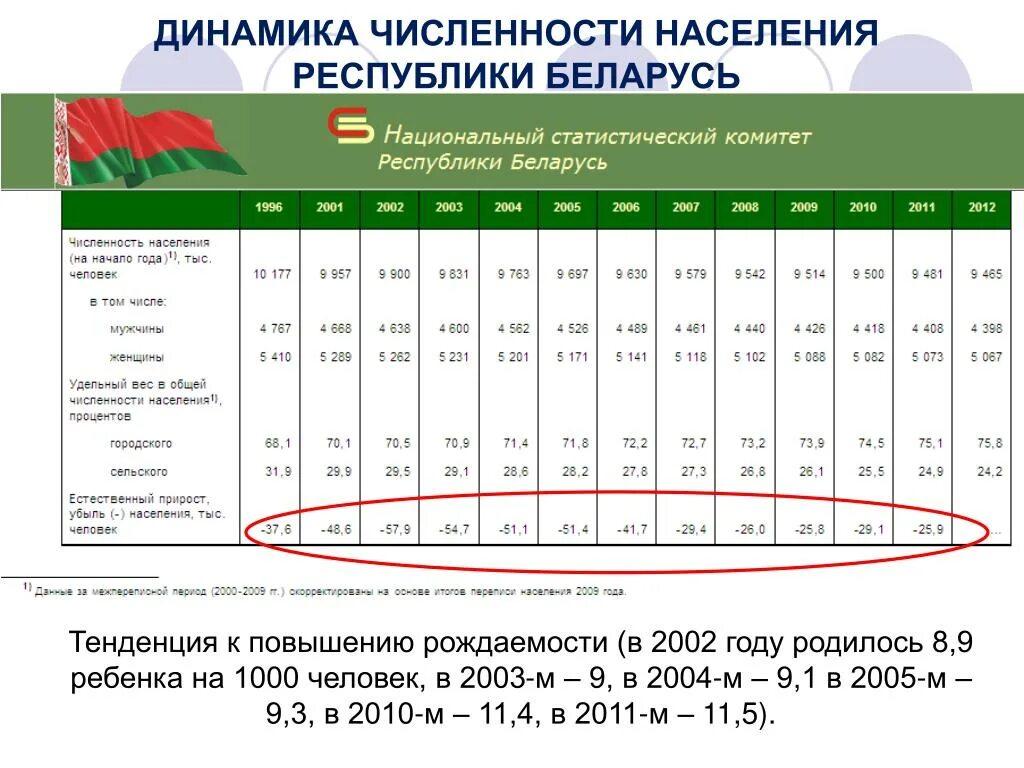 Сколько лет республике беларусь. Демографическая ситуация в Беларуси. Динамика численности населения Беларуси. Структура населения Беларуси. Динамика численности населения в Республике Беларусь.