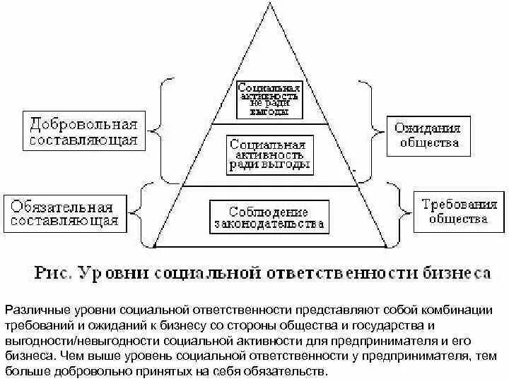 Уровни социальной ответственности. Уровни социальной ответственности бизнеса. Составляющие социальной ответственности. Третий уровень социальной ответственности.