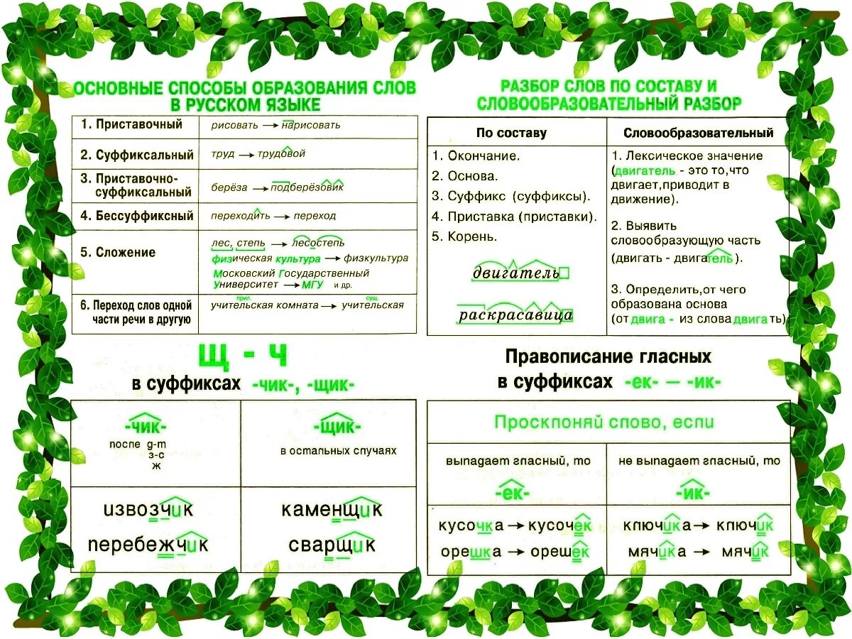 Основные образование слов в русском языке. Способы образовани ясов. Способыоьразования слов. Способы образования слов. Способы образованиямлова.