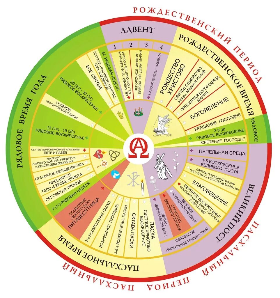 Православно католический календарь. Годовой круг богослужения в православной церкви. Литургический год католической церкви. Годовой круг богослужений- Двунадесятые праздник. Годовой круг православных праздников схема.