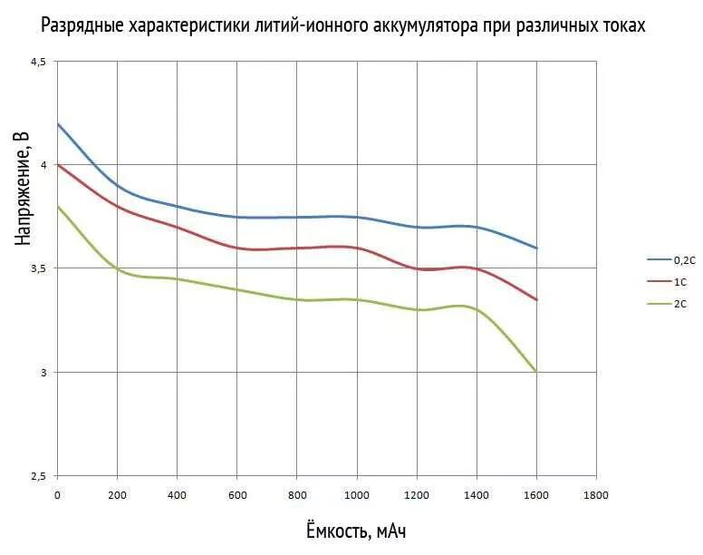 Разрядная кривая литий-ионного аккумулятора. Параметры li ion аккумуляторов. Зависимость напряжение емкость li-ion аккумулятора. Разрядные характеристики литий-ионных аккумуляторов.