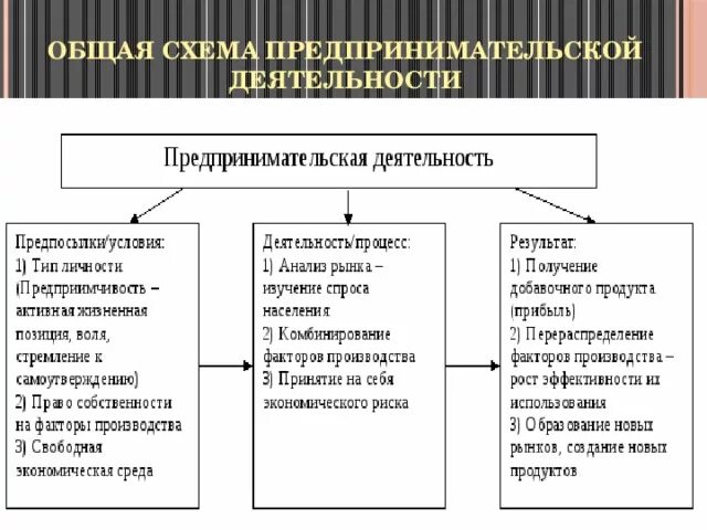 Общая схема предпринимательской деятельности. Процесс предпринимательской деятельности схема. Виды коммерческой деятельности схема. Основная цель предпринимательской деятельности схема. Каковы основные признаки предпринимательства