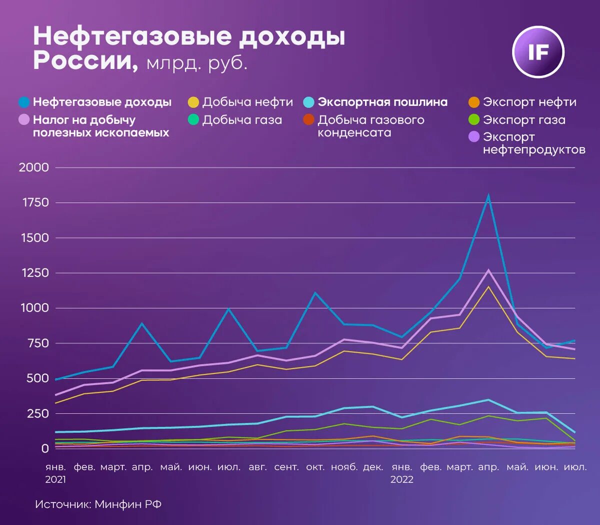 Низкий доход в рф. Ненефтегазове доходы РФ. Доходы России. Нефтяные доходы. Нефтегазовые доходы России 2022.