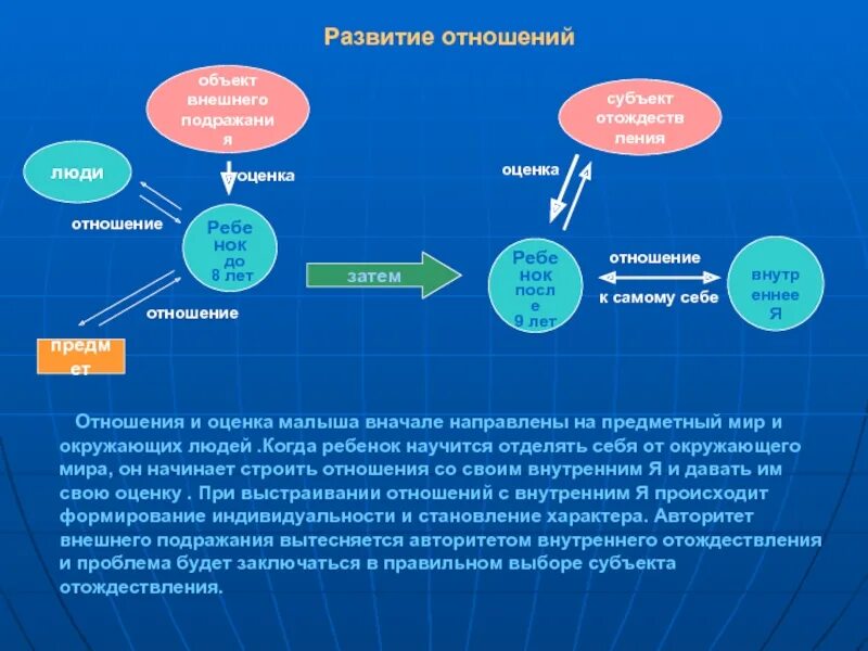 Оценочные отношения. Отношение к предмету. Отношение дошкольника к оценке. Объект-объектные отношения.