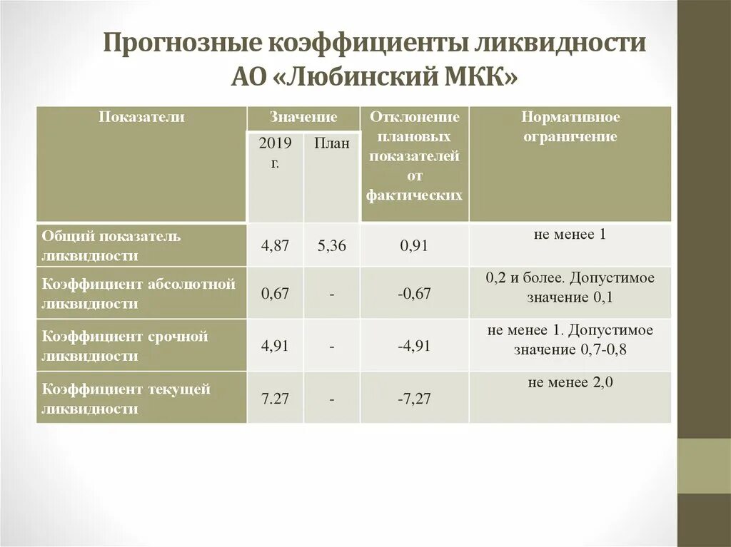 Ликвидность организации курсовая. Показатели ликвидности. Коэффициент ликвидности персонала. Коэффициенты ликвидности нормативные значения. Нормальные значения ликвидности.