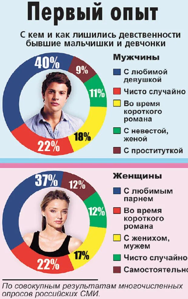 Насколько девушка. Сколько лет девушке. Средний Возраст лишения девушки. Процент девственников по возрасту. Во сколько девушки лишаются.