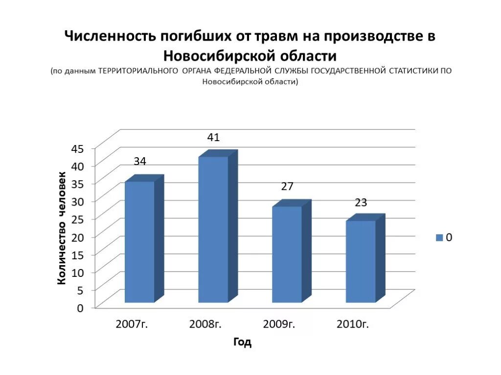 Сайт новосибирской статистики. Статистика травм на производстве. Статистика травматизма на производстве. Статистика несчастных случаев на производстве 2023. Травматизм от электрического тока статистика.