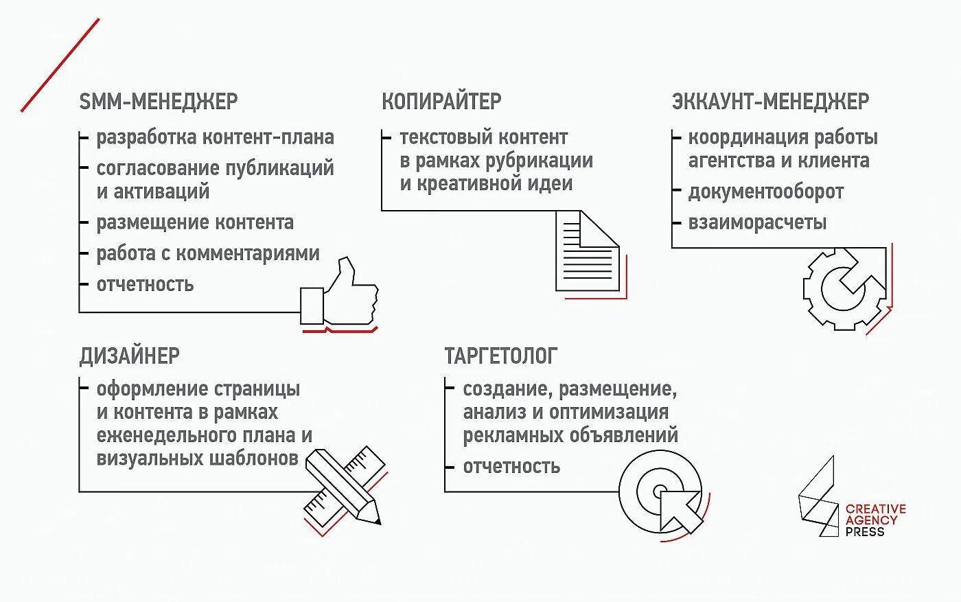 Что делает smm. Smm - менеджер копирайтер. Работа контент менеджера. Обязанности Smm специалиста. Контент менеджмент.