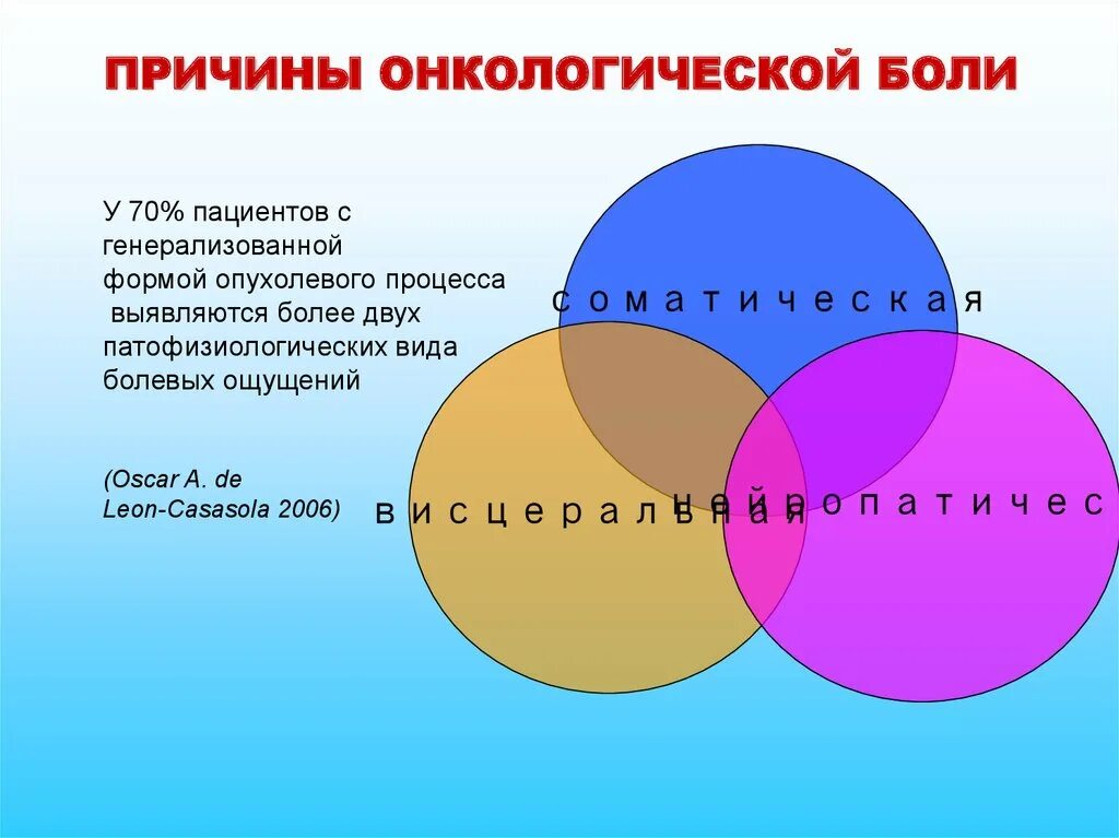 Лечение онкологической боли. Купирование болевого синдрома у онкологических больных. Профилактика болевого синдрома в онкологии. Степени болевого синдрома у онкологических больных. Принципы болевого синдрома онкологических заболеваний.