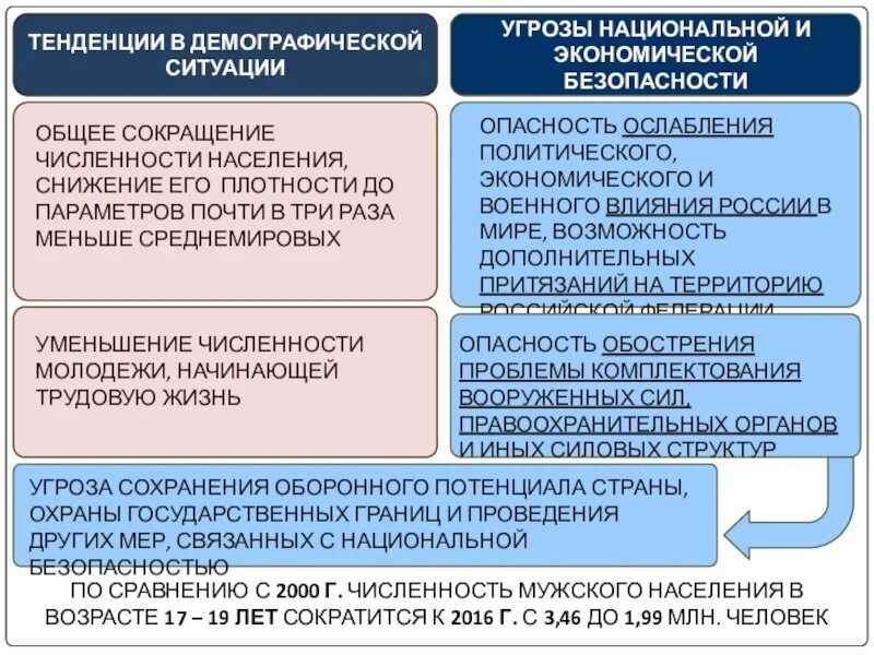 Чем грозит уменьшение. Демография в современной России. Демографическая ситуация в современном обществе. Современная демографическая ситуация в России Обществознание. Демографическая ситуация в РФ Обществознание.