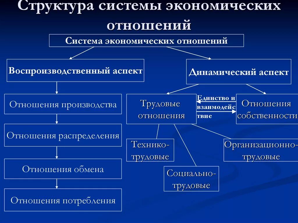 Структура экономической системы общества. Экономические отношения и структура их системы. Социально-экономическая структура. Системы экономических отношений технико экономическое отношения. Экономическая система общества структура