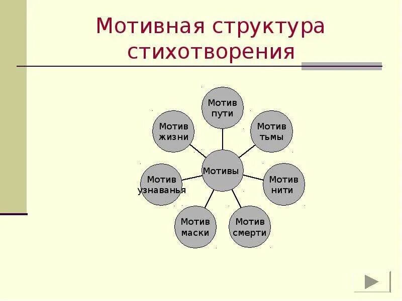 Какие бывают структуры стихотворений. Строение стиха. Виды мотивов в литературе. Темы поэзии блока. Мотивы в литературных произведениях.