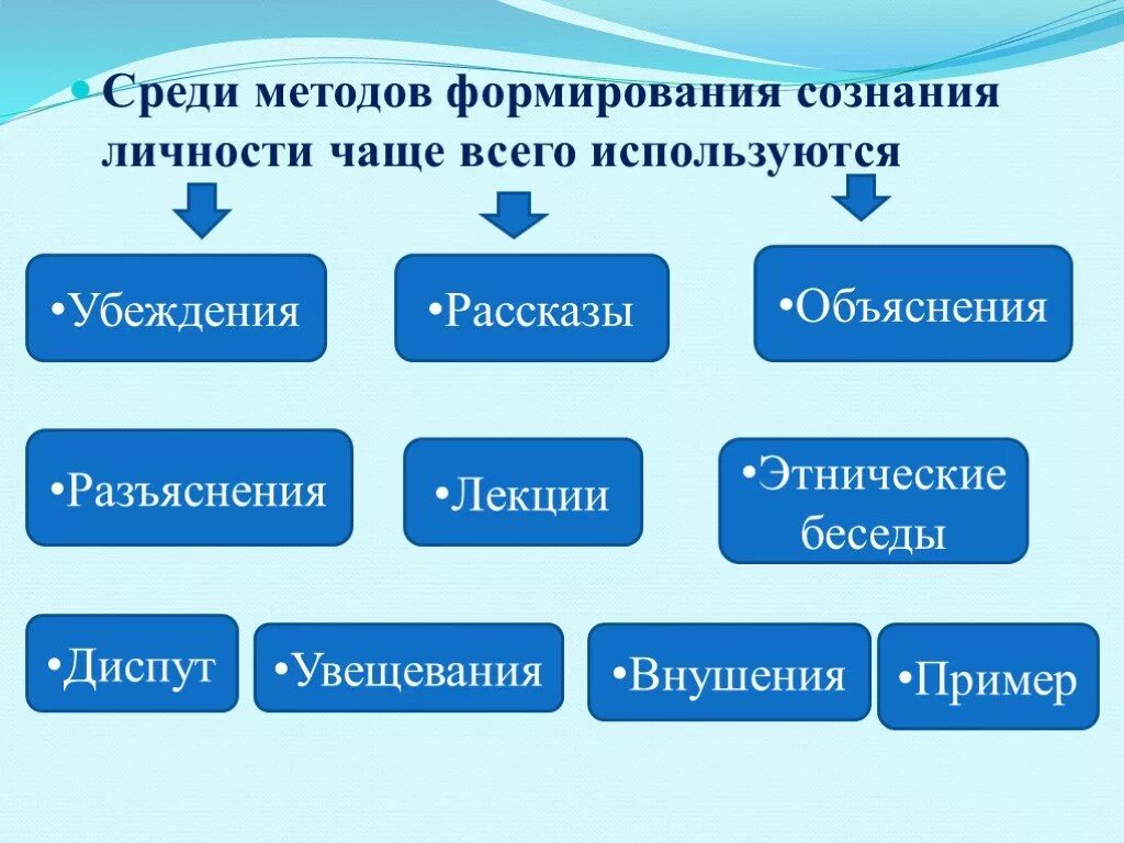 К группе методов формирования сознания относится. Методы формирования сознания личности. Методы формирования сознания личности в педагогике. Методы формирования сознания личности относятся. Группе методов формирования сознания