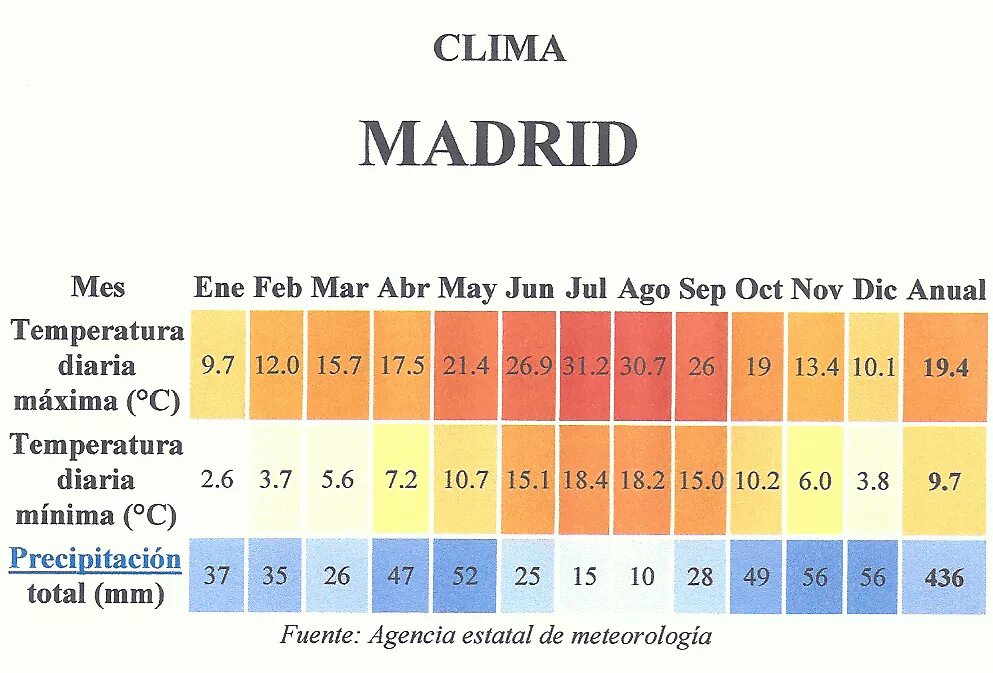 Мадрид климат. Мадрид годовая температура. Clima. Средняя температура в Мадриде.