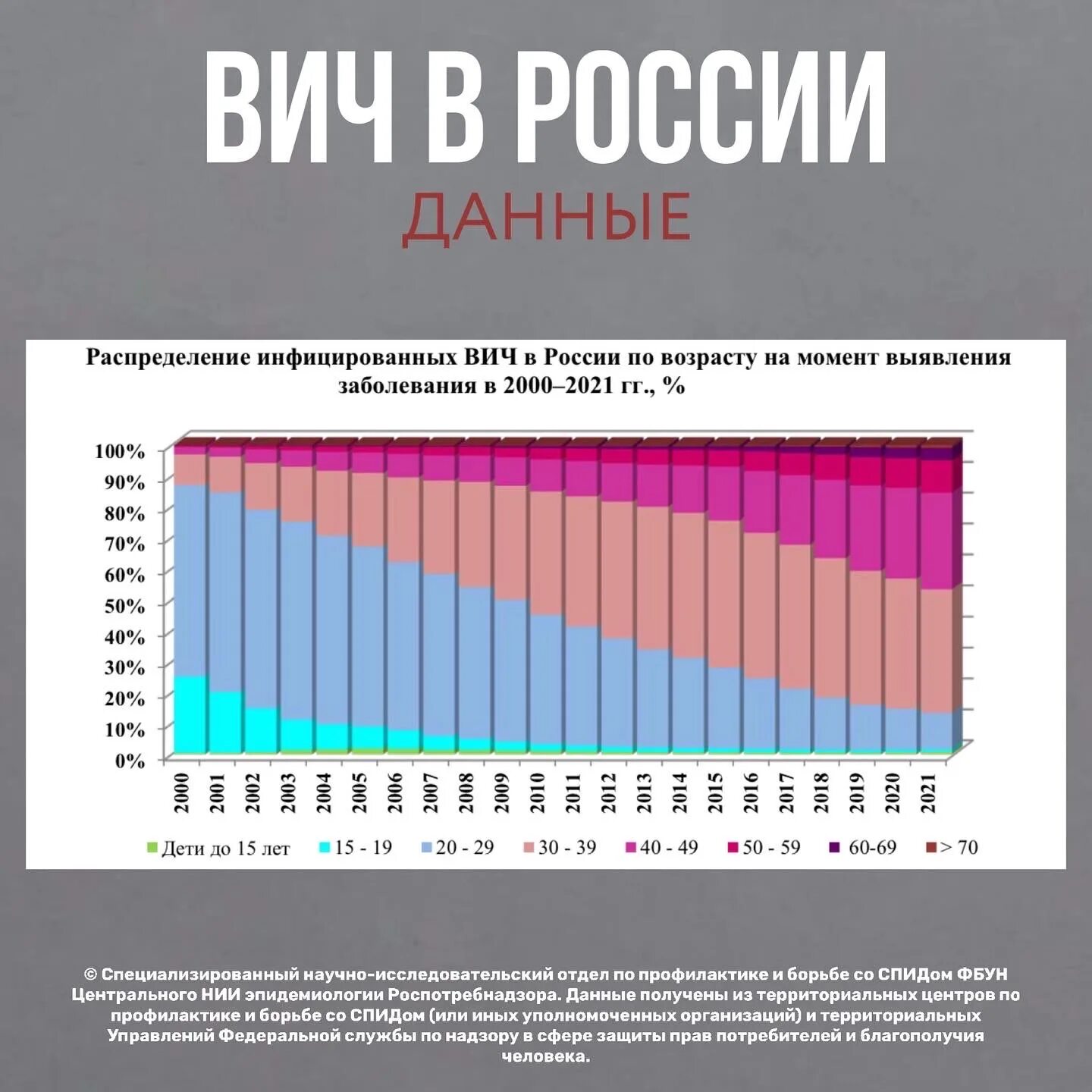 Вич регионы. Статистика СПИДА В России 2023. Статистика ВИЧ инфицированных в России. Статистика ВИЧ И СПИД В России. ВИЧ инфекция в России статистика.