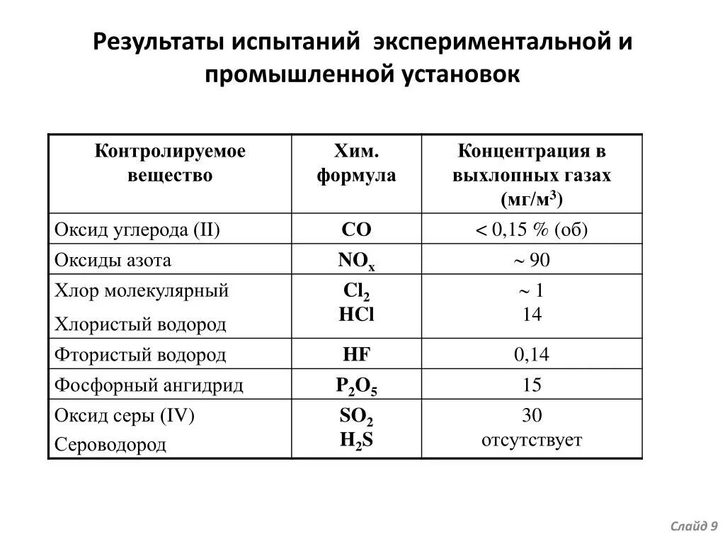 Концентрация угарного газа в воздухе. Нормы концентрации угарного газа. Норма ПДК угарного газа. Предельно допустимая концентрация угарного газа. ПДК выхлопных газов автомобиля.