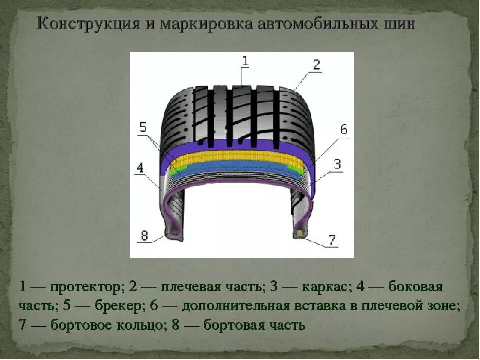 Конструкция шин обозначения