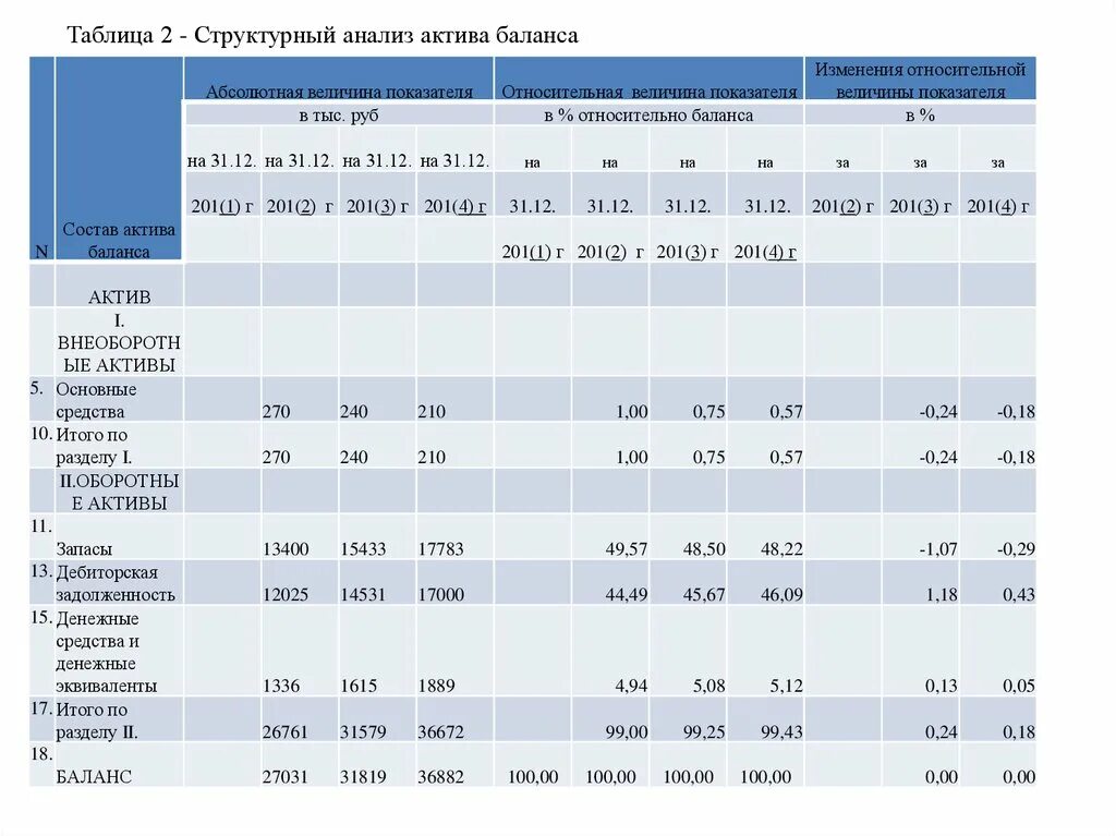 Анализ изменения актива баланса