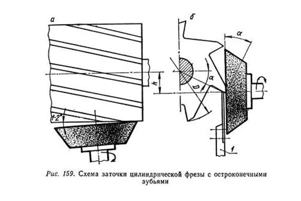 Концевая фреза заточка. Схема углов заточки фрез по металлу. Заточка торца концевой фрезы. Заточка концевых фрез по металлу. Схема заточки торцевой фрезы.