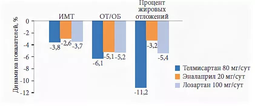 Телмисартан или лозартан отзывы