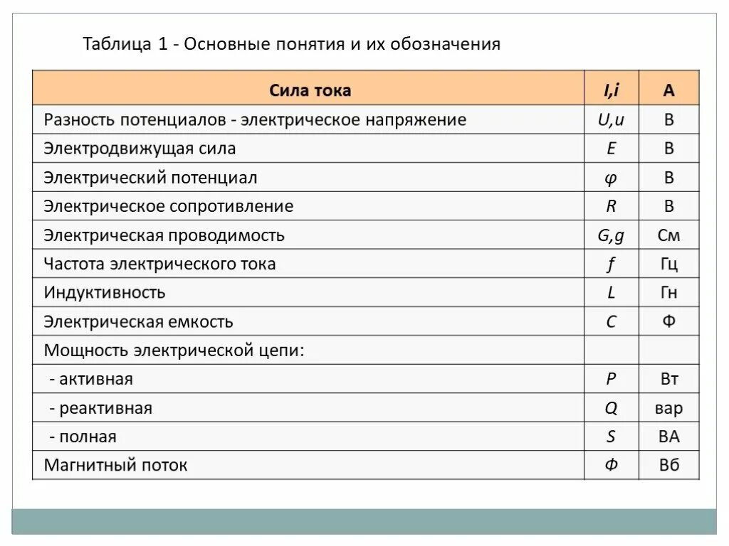 Что обозначает в электротехнике. Электротехника обозначения букв. Буквенные обозначения электротехники. Обозначение величин в электротехнике. Буквы в электротехнике.