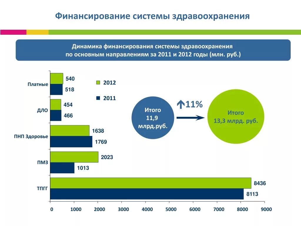 Финансирование медицинских учреждениях. Основные источники финансирования здравоохранения в РФ. Финансирование медицины в России. Финансирование системы здравоохранения в РФ. Схема финансирования здравоохранения в России.