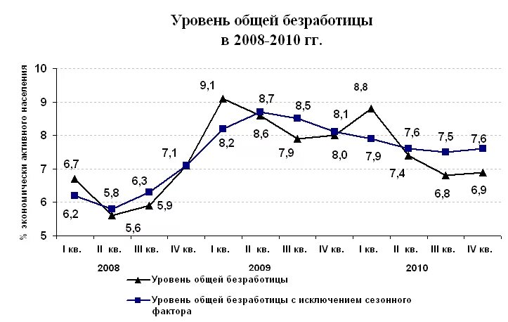 безработица 2009 год. рост безработицы в сша график. график динамики уровня безработицы в россии. безработица в россии. уровень безработицы в европе.