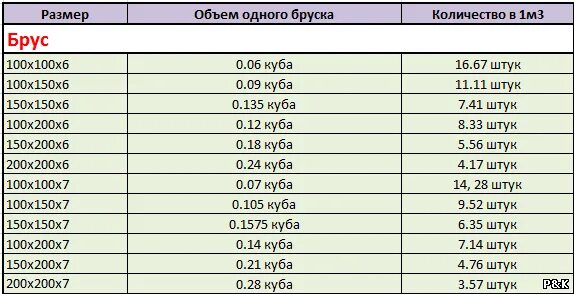 6 метров 150 на 50. Количество бруса в Кубе таблица 6 метров. Брус 100х100 6 метров в Кубе штук. Таблица кубов бруса 6 метров. Сколько бруса в 1 Кубе таблица 6 метра.