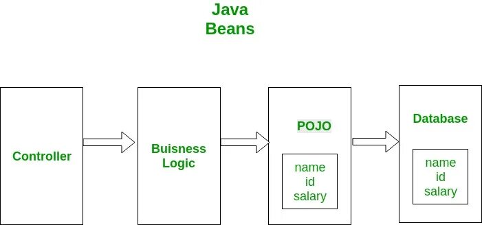 Java bean name. Pojo java что это. бин джава. pojo класс. java beans package.