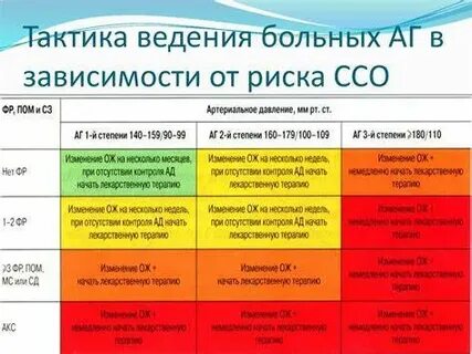 Гипертензия 2 риск 3 что это