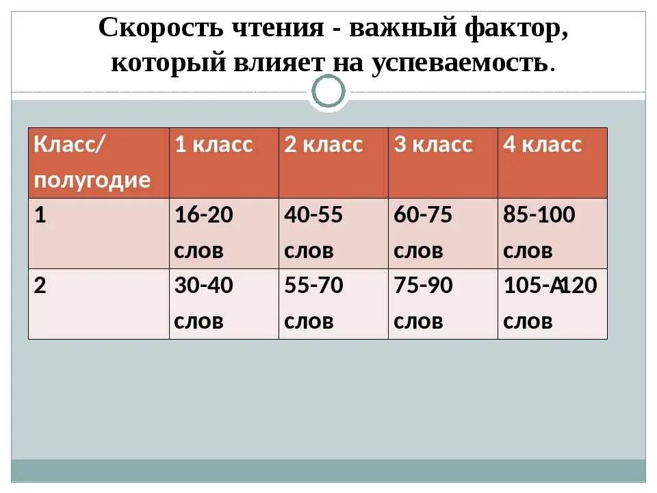 20 слов в минуту. Нормы чтения в 1 классе в начальной школе по ФГОС. Скорость чтения. Проверка скорости чтения. Скорость техники чтения.