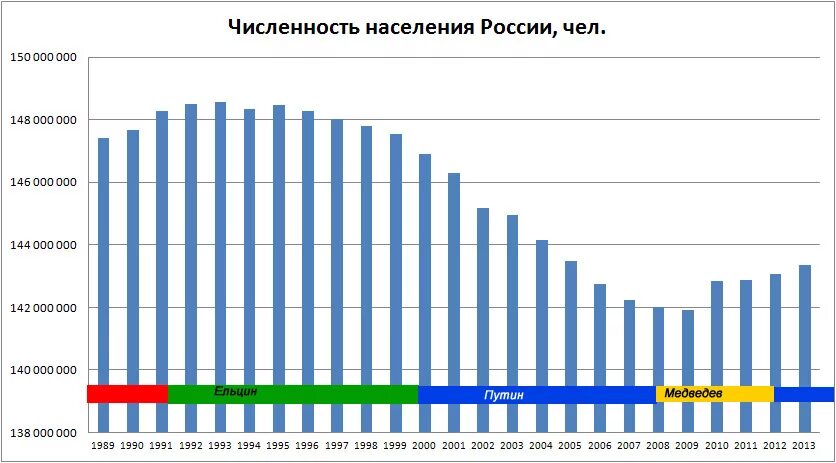 Население страны россии 2022 году. Численность населения России по годам с 2000 Росстат. Численность населения России в 2000. Статистика численности населения России за 20 лет. Численность населения России динамика за 20 лет.