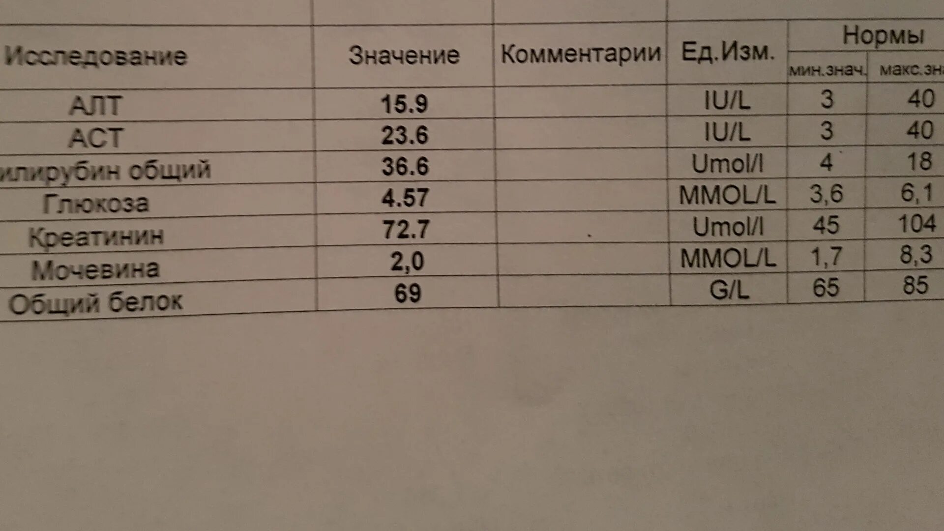 Аст анализ крови повышен у мужчин. Билирубин общий норма у женщин. Билирубин общий норма у женщин по возрасту таблица. Билирубин общий норма у женщин в крови. Билирубин прямой норма у мужчин по возрасту.