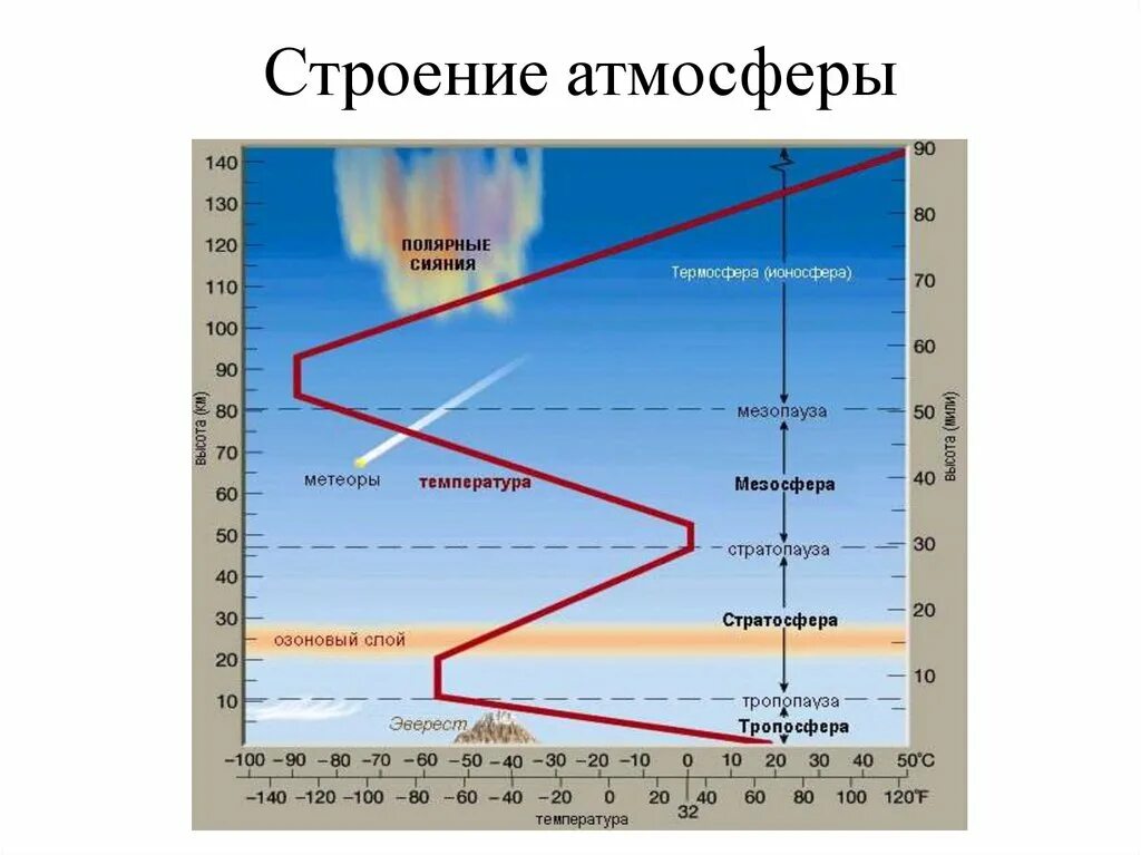 Как изменяется плотность атмосферы с изменением высоты. Состав и структура атмосферы. рис строение атмосферы. структура земной атмосферы. график распределения температуры в атмосфере.