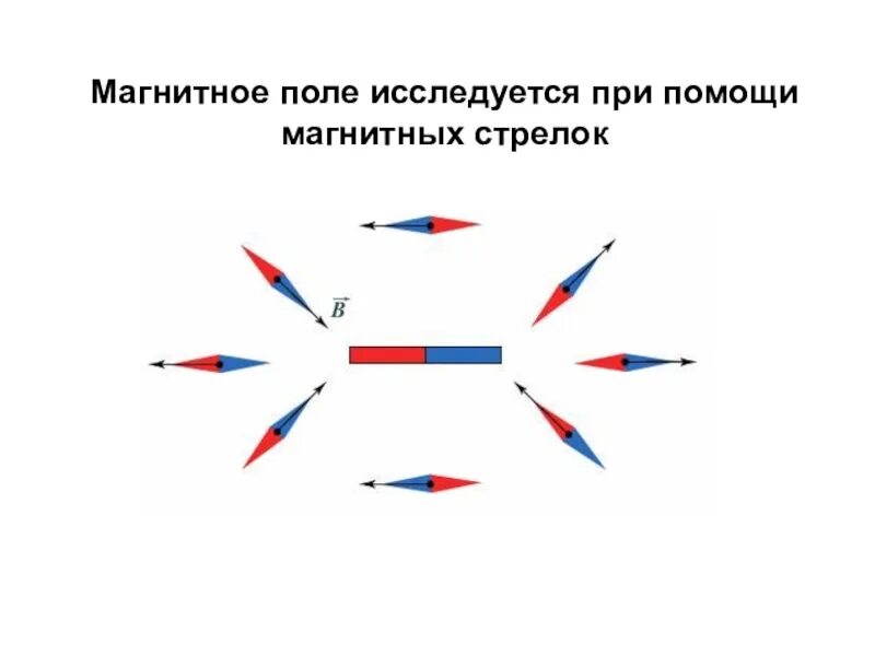 Что нужно сделать чтобы магнитная стрелка расположенная. Магнитные стрелки. Полюса магнитной стрелки. Магнитная стрелка в магнитном поле. Магнитные линии и магнитные стрелки.