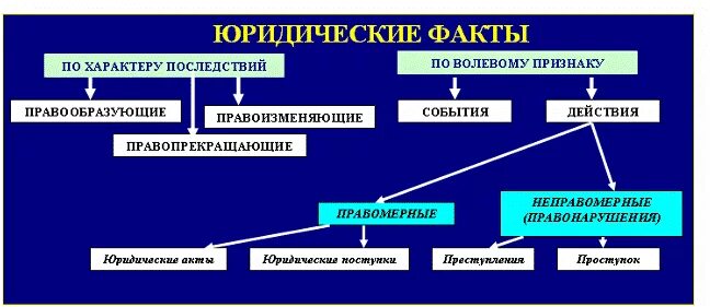 Виды юридического факта действия