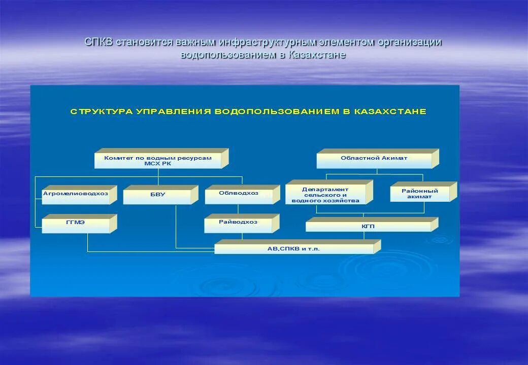 Организация водопользования. Классификация водопользования. Схема водопользования. Управление водными ресурсами. Управление водными объектами.