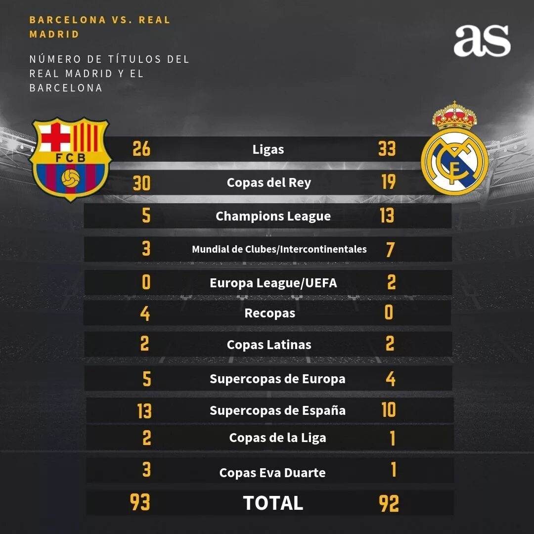 Барселона и Реал Мадрид статистика трофеев. Барселона Реал Мадрид Эль Классико статистика. Личные встречи Реал Мадрид Барселона статистика. Трофеи Реала Мадрид и Барселоны.