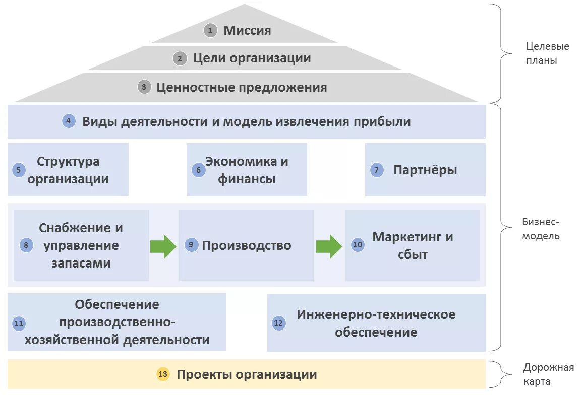 Стратегия развития сайта. Бизнес модель предприятия. Стратегия и структура предприятия. Бизнес моделирование. Бизнес-модель корпорации.