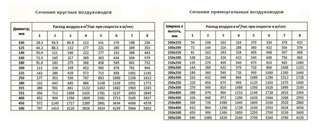 Объем воздуха в комнате 100. Таблица расхода воздуха от диаметра воздуховода. таблица скорости потока воздуха в воздуховоде. диаметры вентиляционных труб таблица. таблица подбора диаметра воздуховода.