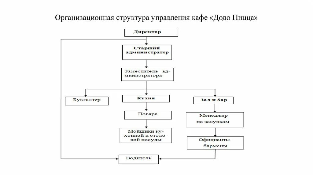 Структура пиццерии. Организационная структура додо пицца схема. организационная структура пиццерии схема. организационная структура управления кафе. организационная структура пиццерии додо.