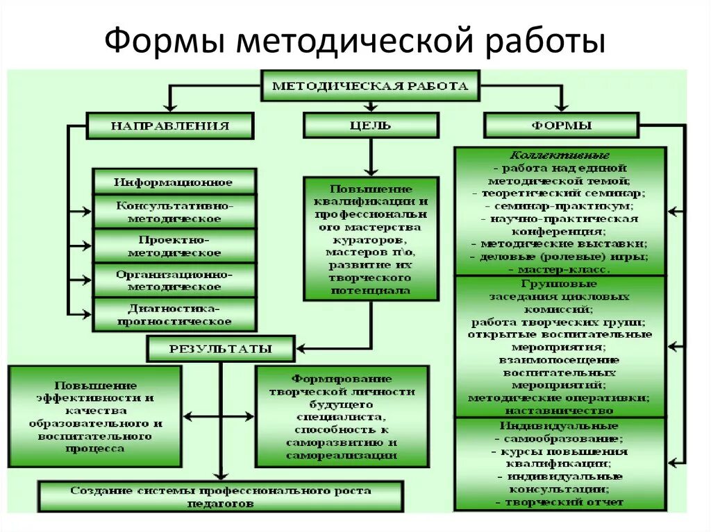 Методическая работа дошкольной образовательной организации. Основные формы организации методической работы в ДОУ таблица. Схема основные формы методической работы в школе. Формы методической работы в ДОУ. Схемы формы и методы методической работы в ДОУ.