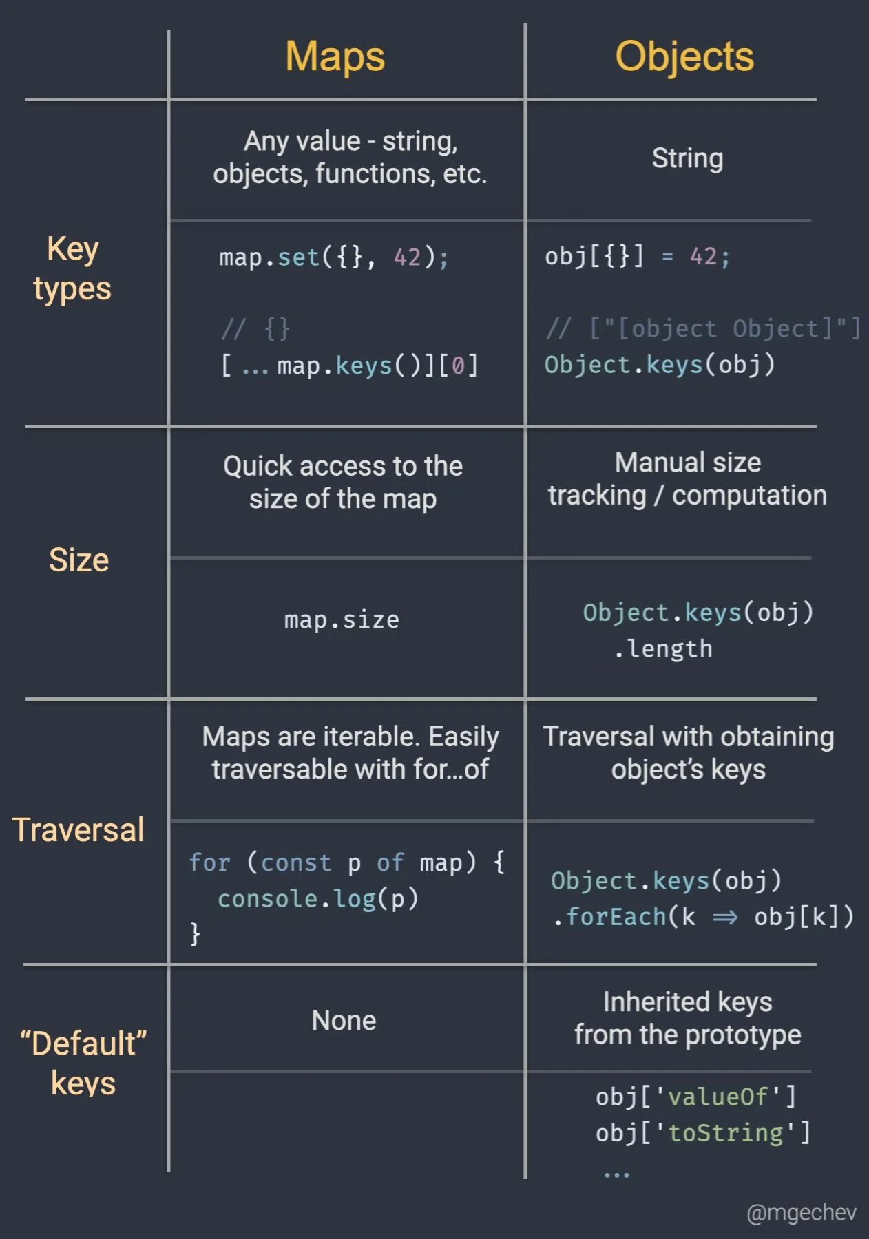 Js map. Map &amp; set js. объект map javascript. map in js. javascript map add.