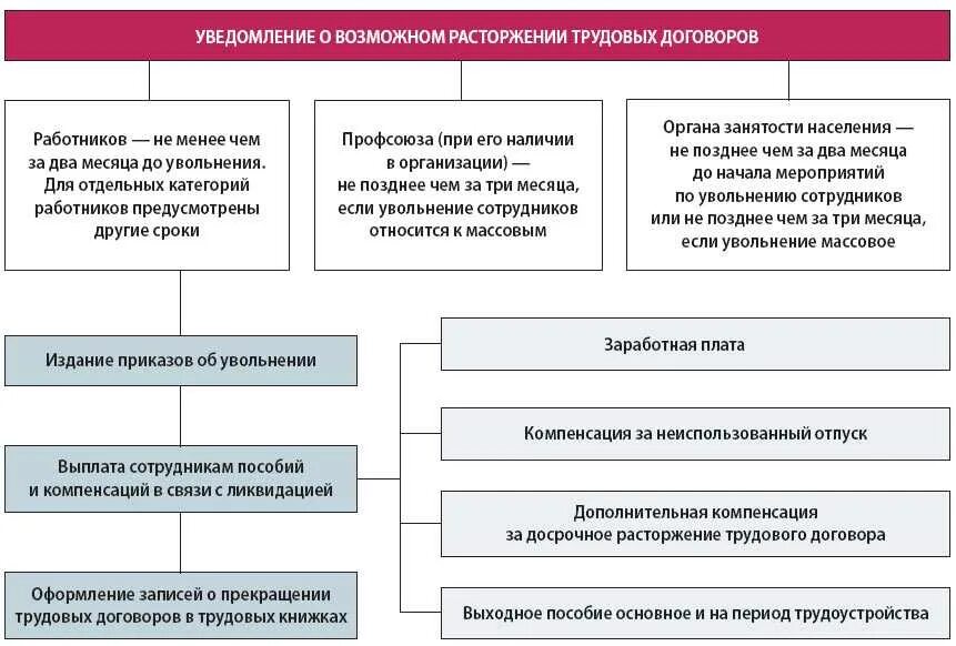 Порядок выплат при ликвидации организации. Порядок увольнения персонала с предприятия. Пособие при ликвидации организации. Выплаты при ликвидации предприятия сотруднику. Компенсация увольнения декретнице