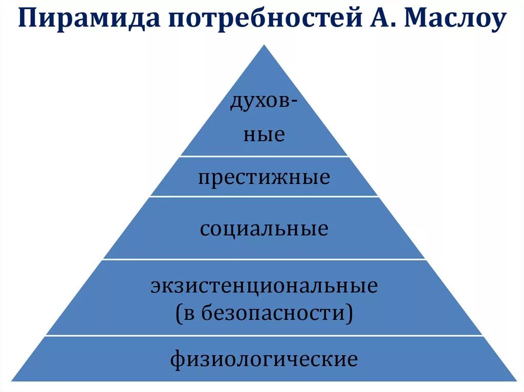 Пирамида потребностей Маслоу. Пирамида американского психолога Маслоу. Потребности человека пирамида Маслова. Пирамида Маслоу потребности человека 5 уровней.