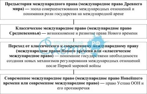 Международное право таблицы