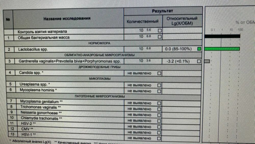 Расшифровка фемофлор 16 норма. Фемофлор 24. Фемофлор гарднерелла.